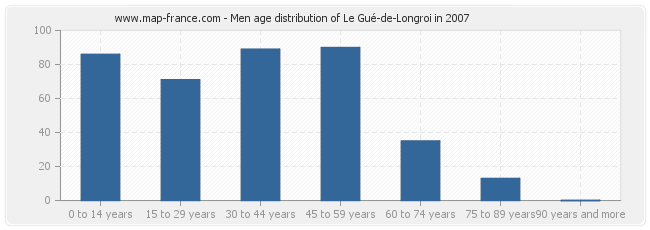 Men age distribution of Le Gué-de-Longroi in 2007
